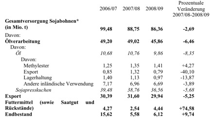 Tabelle 2: Versorgungsbilanz mit Sojabohnen in den USA: Anfangsbestand, inländische Produktion und Importe. Quelle: USDA 2009