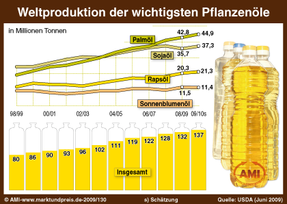 2009_07_20_ami-infografik_2009_130_Pflanzenoelproduktion_Welt.png