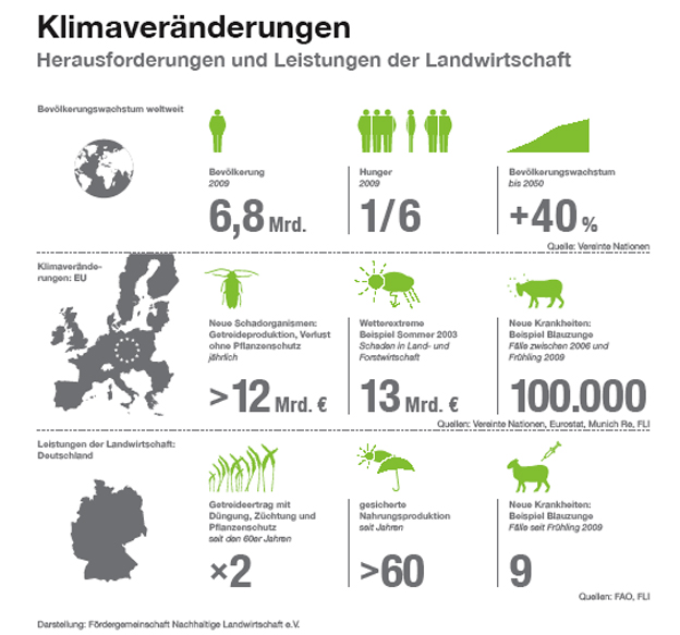 © Fördergemeinschaft Nachhaltige Landwirtschaft (FNL)