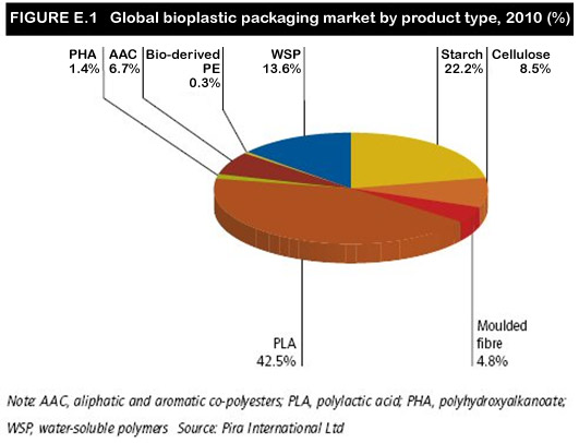 French law to strengthen bioplastics market