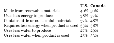 Consumers also ranked what environmental characteristics definitely make a product green: