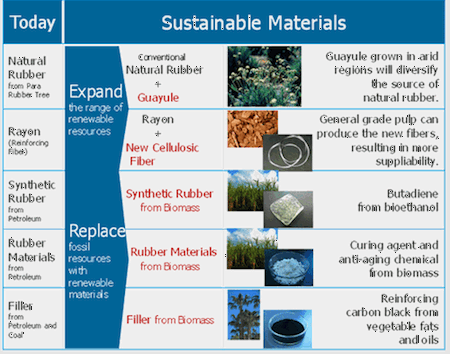 Main Materials in the Concept Tire of 100% Sustainable Materials