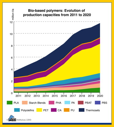 Grafik: Bio-basierte Polymere: Entwicklung der Produktionskapazitäten von 2011 bis 2020