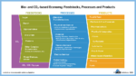 "bio and co2 based economy: feedstocks, processes and products" − graphic – update