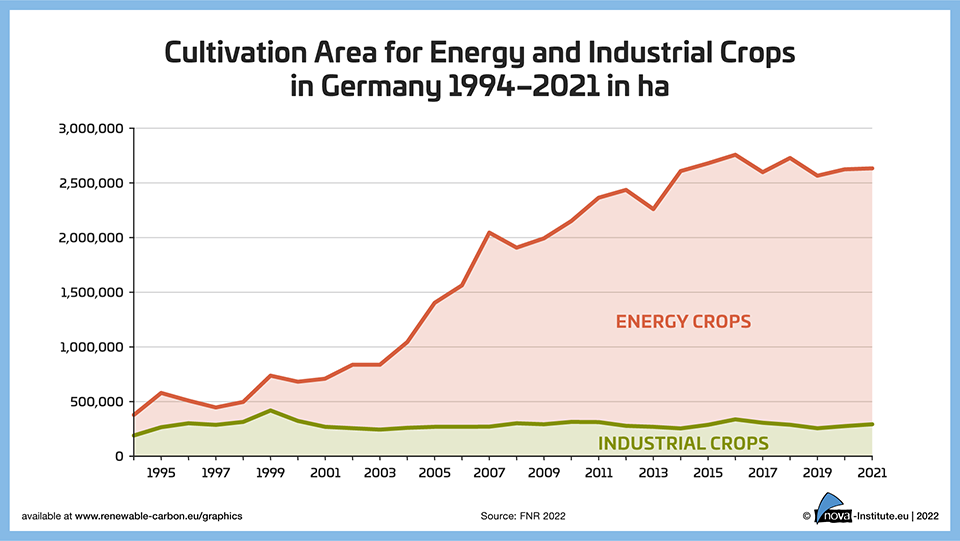 22 04 29 cultivation area for energy and industrial crops in germany 1994–2021 in ha thumbnail