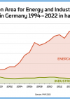 23 04 25 cultivation area for energy and industrial crops in germany 1994–2022 in ha thumbnail