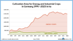 cultivation area for energy and industrial crops in germany 1994 2022 − graphic