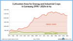 cultivation area for energy and industrial crops in germany 1994 2023 in ha − graphic