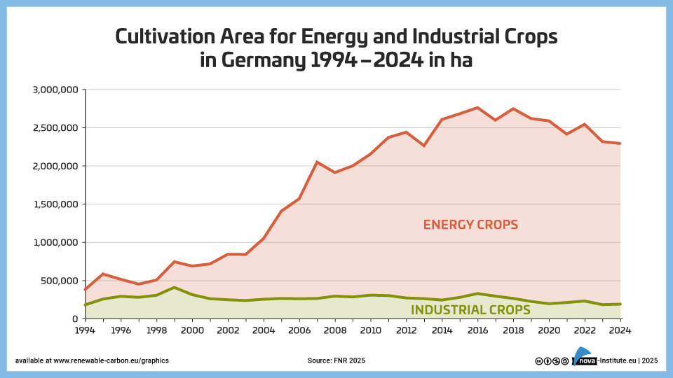 cultivation area for energy and industrial crops in germany 1994 2023 in ha − graphic