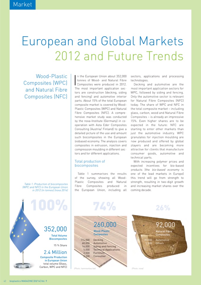 Wood-Plastic Composites (WPC) and Natural Fibre Composites (NFC): European  and Global Markets 2012 and Future Trends in Automotive and Construction −  Article in bioplastics MAGAZINE (2014)