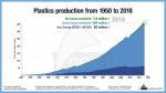 Plastics Production from 1950 to 2018
