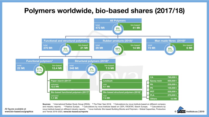 Polymers worldwide bio-based shares 2017/18