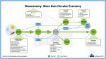 "Bioeconomy: More than Circular Economy"