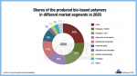 21 01 28 figure10 shares of the produced bio based polymers in different market segments in 2020