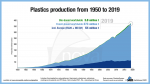 21 01 28 figure1 plastics production from 1950 to 2019