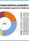 21 01 28 figure6 shares of bio based polymer production capacities in 2020