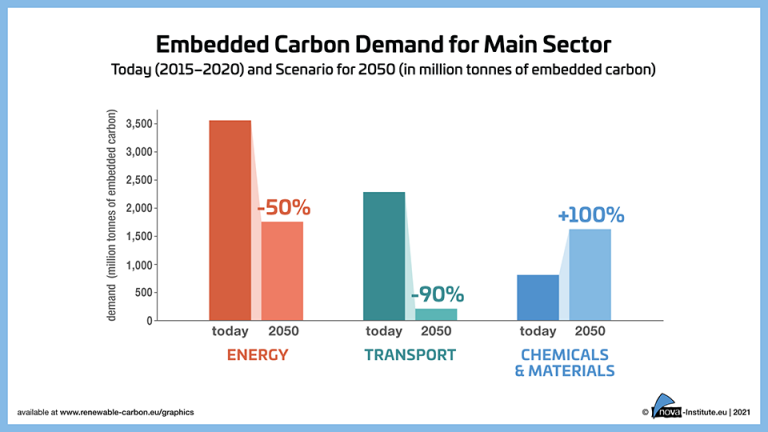 Global Carbon Demand for Chemicals and Derived Materials (PNG ...