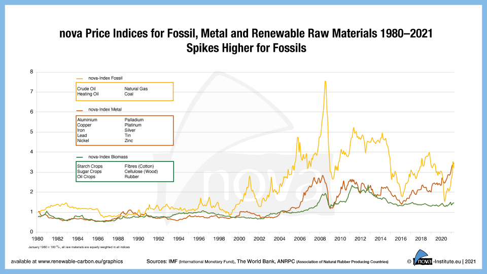21 06 18 nova price indices for fossil metal and renewable raw materials 1980 2021 shop thumbnail