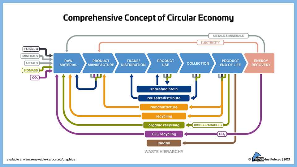 21 08 04 comprehensive concept of circular economy thumbnail