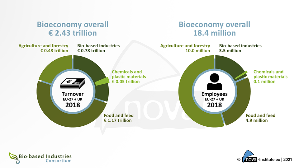 21 08 03 turnover and employees of the bioeconomy 2018 verc thumbnail