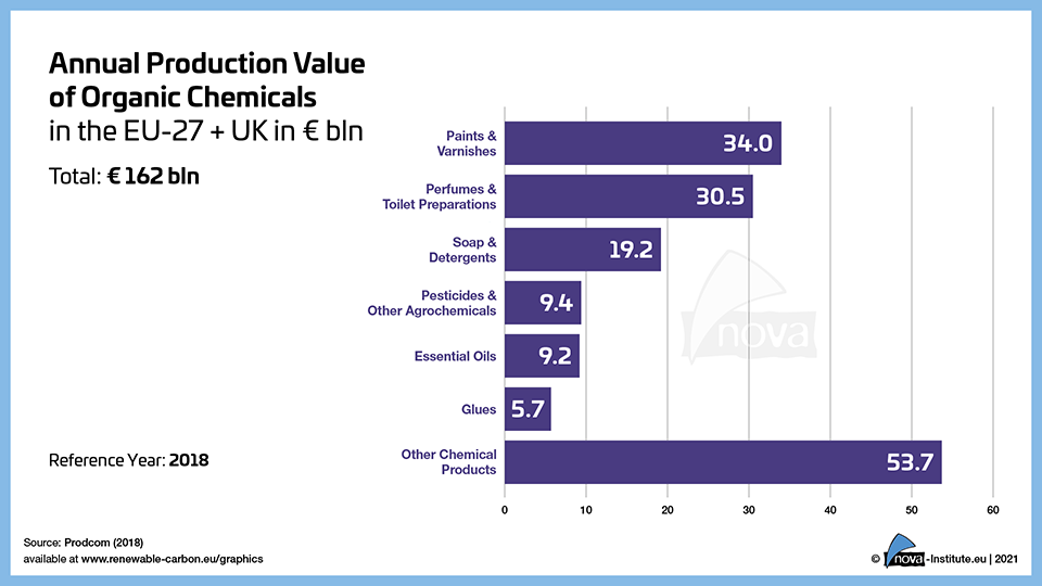 21 04 08 annual production value of organic chemicals in the eu 27 + uk thumbnail