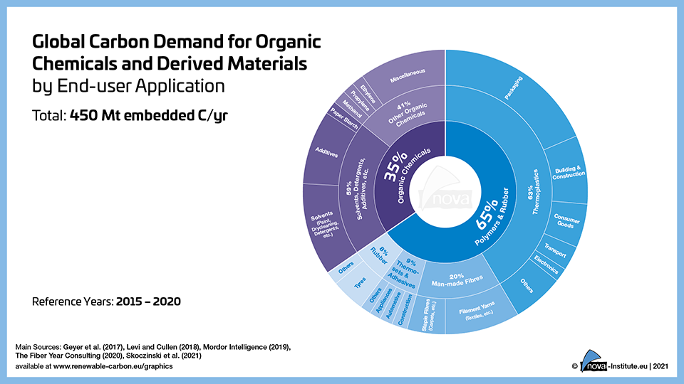 21 04 20 global carbon demand for organic chemicals and derived materials by end user application thumbnail