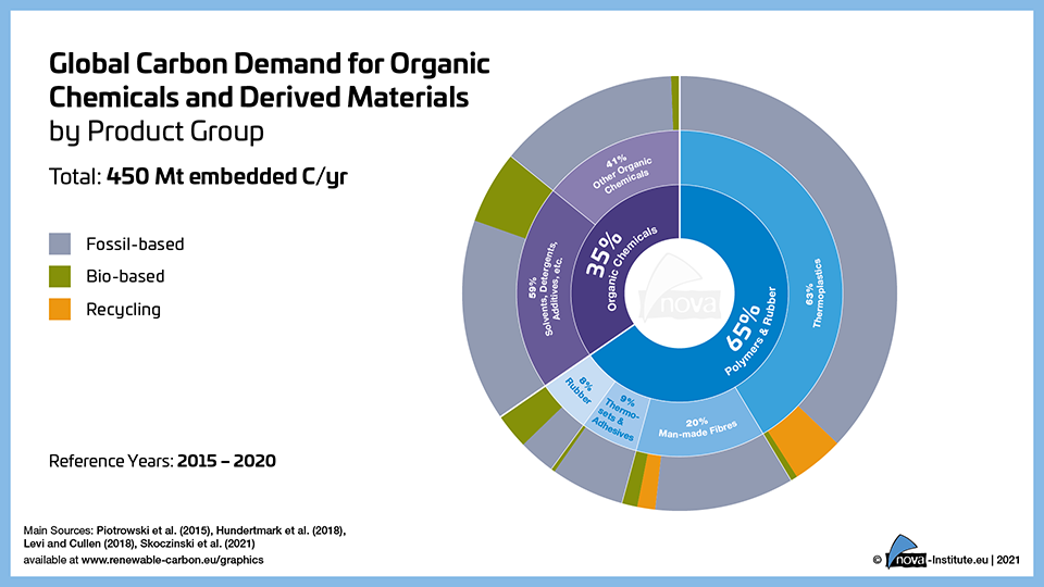 21 04 20 global carbon demand for organic chemicals and derived materials by product group thumbnail