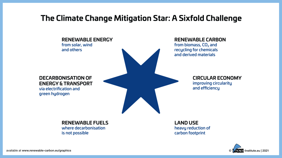22 01 26+the+climate+change+mitigation+star+ +a+sixfold+challenge