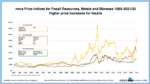 nova price indices for fossil resources, metals and biomass (february 2022) (png)