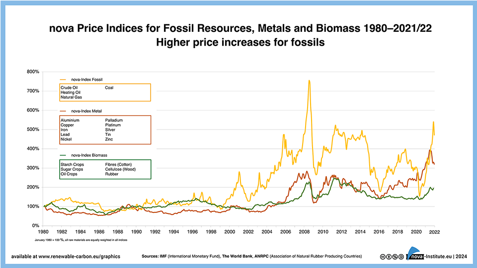 nova price indices for fossil resources, metals and biomass (february 2022) (png)