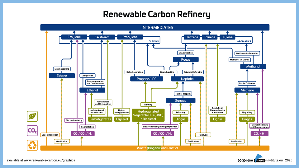 renewable carbon refinery (png)
