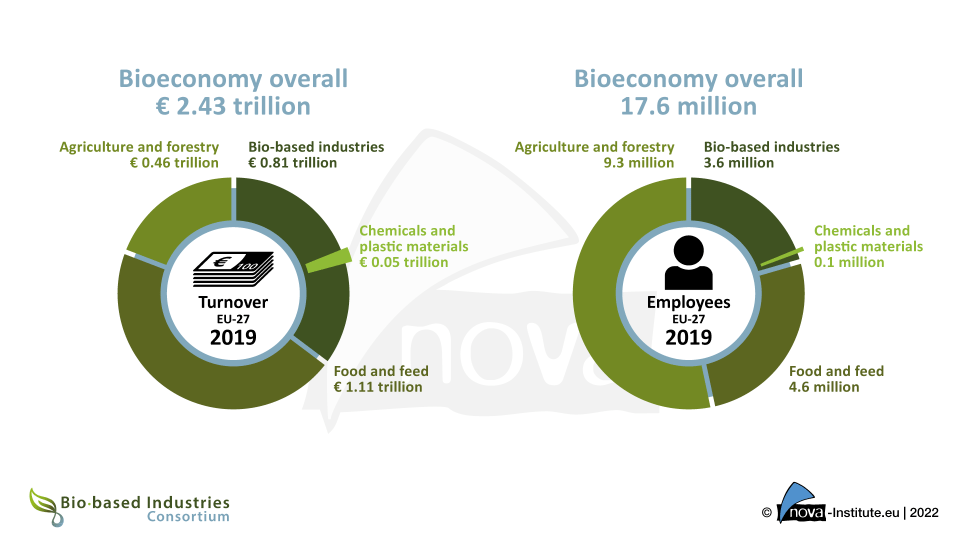 22 09 27 turnover and employees of the bioeconomy 2019 960x540