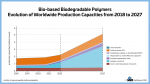 23 01 13 bio based biodegradable polymers – evolution of worldwide production capacities 2018 to 2027