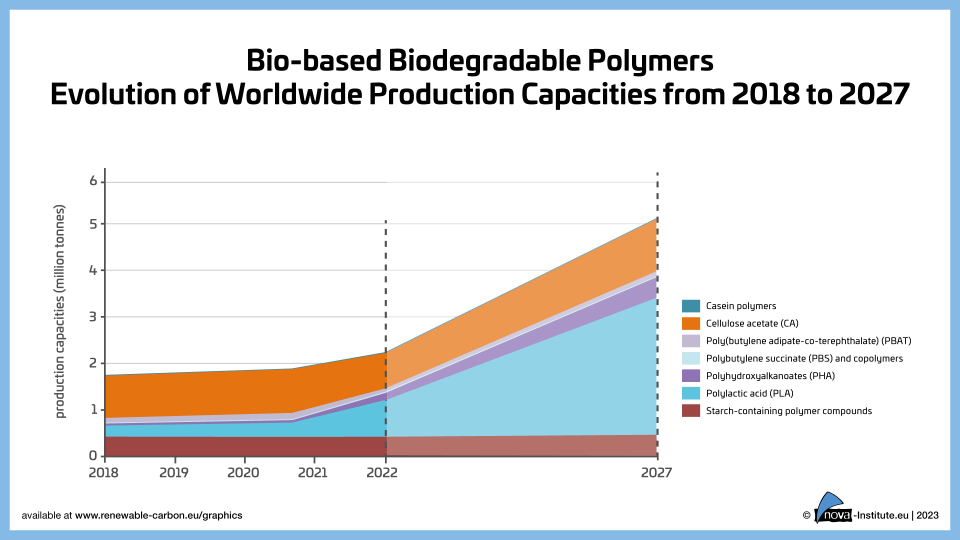 23 01 13 bio based biodegradable polymers – evolution of worldwide production capacities 2018 to 2027