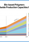 23 01 13 bio based polymers – evolution of worldwide production capacities from 2018 to 2027