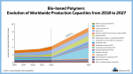 23 01 13 bio based polymers – evolution of worldwide production capacities from 2018 to 2027
