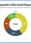 23 01 13 global production capacities of bio based polymers per region 2022