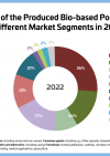 23 01 13 shares of the produced bio based polymers in different market sements in 2022