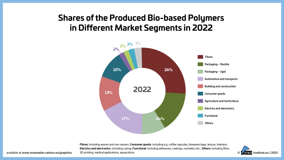 23 01 13 shares of the produced bio based polymers in different market sements in 2022