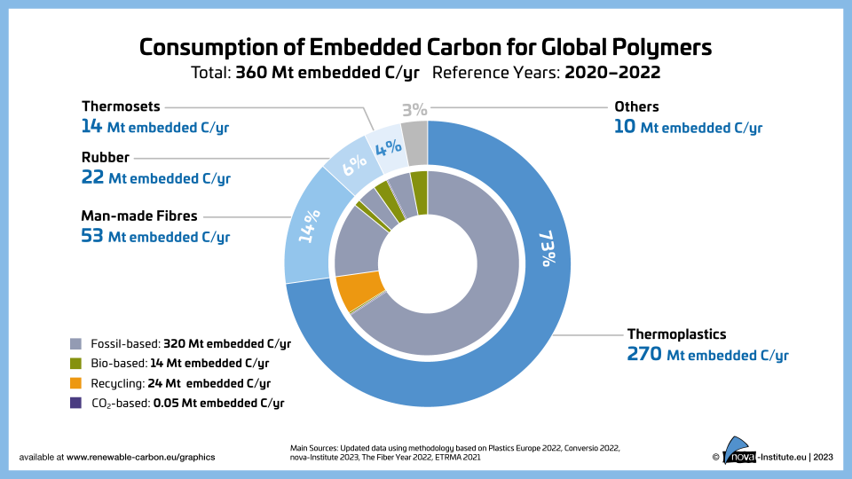 23 02 08 consumption of embedded carbon for global polymers