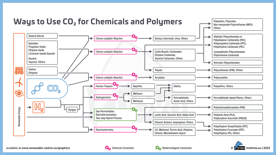 23 03 31 ways to use co₂ for chemicals and polymers shop