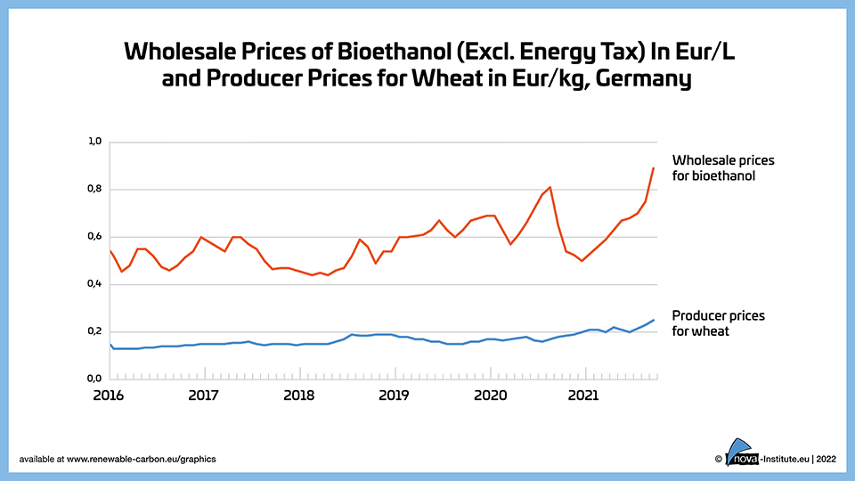 22 11 10 wholesale prices of bioethanol and wheat thumbnail