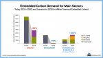 23 02 13 embedded carbon demand for main sector thumbnail