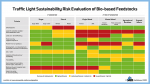 23 03 01 traffic light sustainability risk evaluation of bio based feedstocks thumbnail