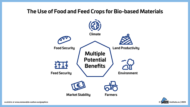 23 06 12 the use of food and feed crops for bio based materials 960x540 thumbnail