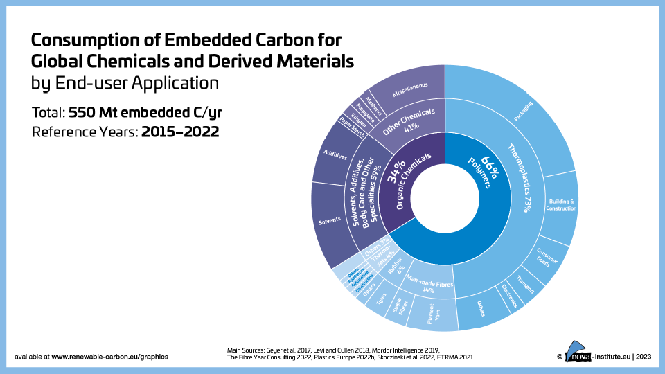 consumption of embedded carbon for global chemicals and derived materials by end user application tn