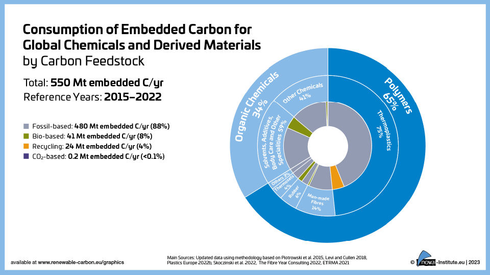 consumption of embedded carbon for global polymers tn