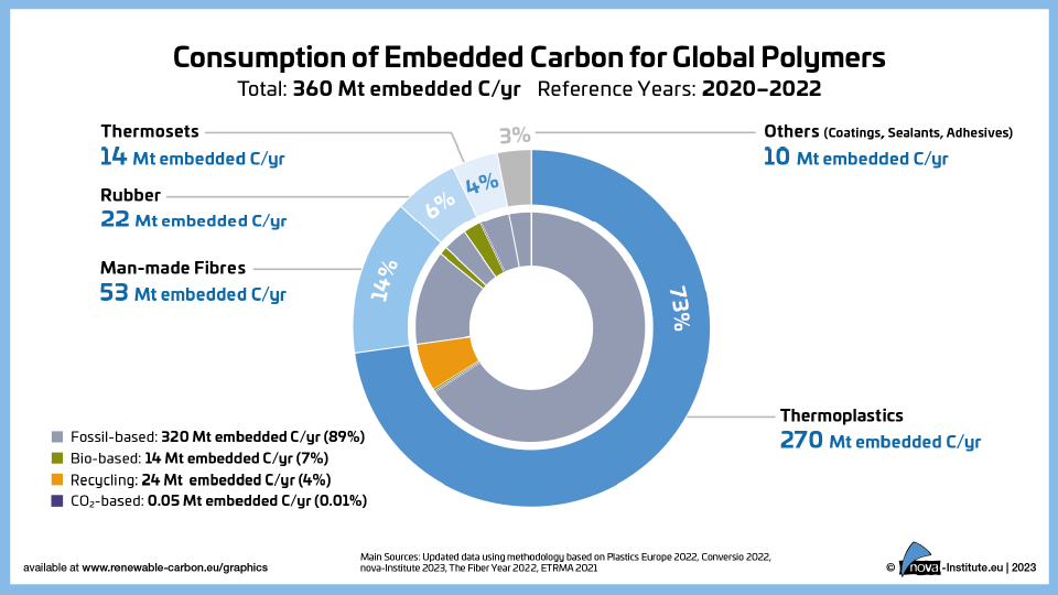 eu 27 demand for embedded carbon in materials and chemicals tn