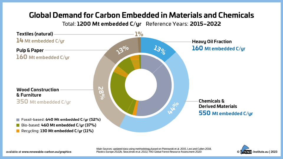 global demand for carbon embedded in materials and chemicals tn