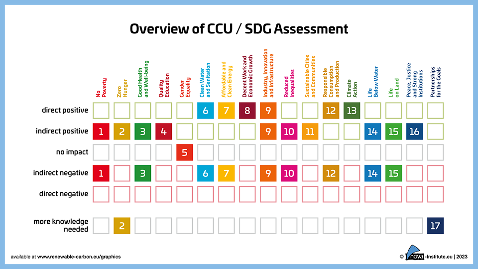 overview of ccu / sdg assessment (png)